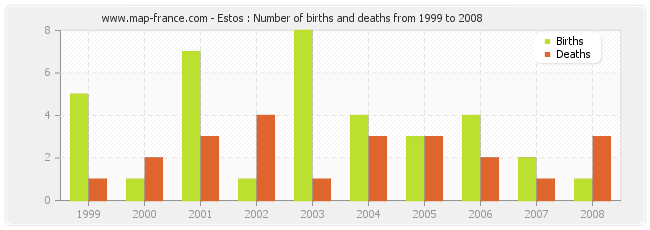 Estos : Number of births and deaths from 1999 to 2008