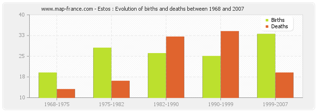 Estos : Evolution of births and deaths between 1968 and 2007