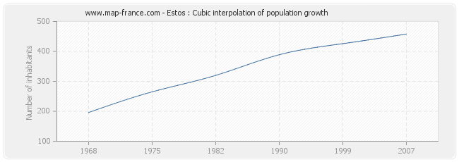 Estos : Cubic interpolation of population growth