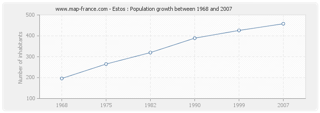 Population Estos