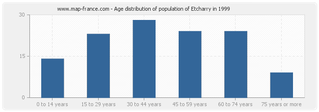 Age distribution of population of Etcharry in 1999