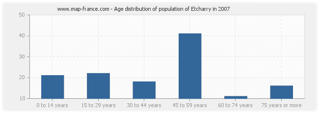 Age distribution of population of Etcharry in 2007