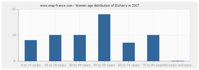 Women age distribution of Etcharry in 2007