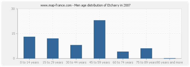 Men age distribution of Etcharry in 2007