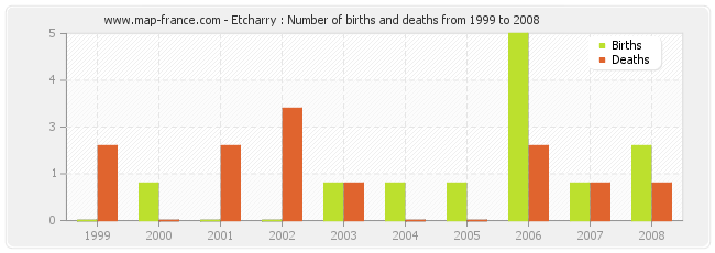 Etcharry : Number of births and deaths from 1999 to 2008