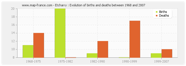 Etcharry : Evolution of births and deaths between 1968 and 2007