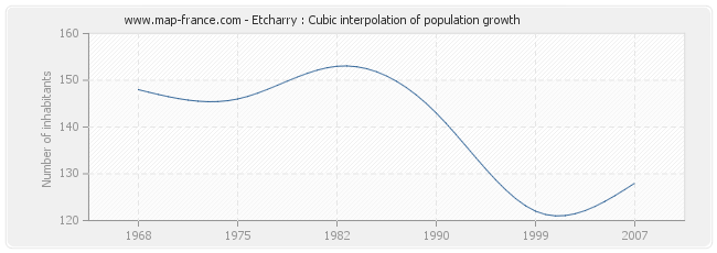Etcharry : Cubic interpolation of population growth