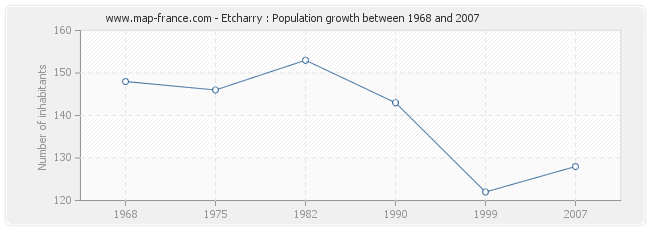Population Etcharry