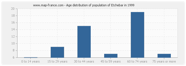 Age distribution of population of Etchebar in 1999