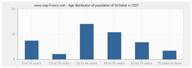 Age distribution of population of Etchebar in 2007