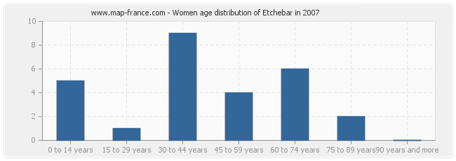 Women age distribution of Etchebar in 2007