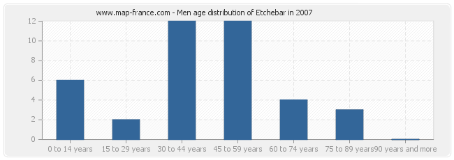 Men age distribution of Etchebar in 2007