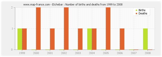 Etchebar : Number of births and deaths from 1999 to 2008