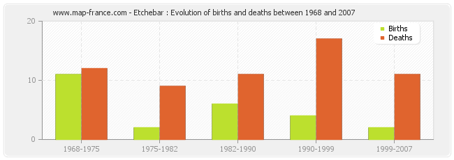 Etchebar : Evolution of births and deaths between 1968 and 2007