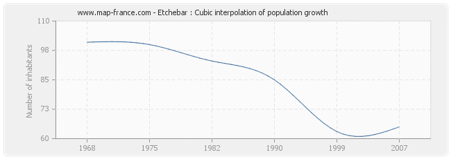 Etchebar : Cubic interpolation of population growth
