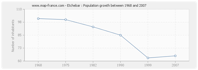 Population Etchebar