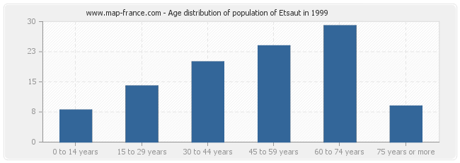 Age distribution of population of Etsaut in 1999