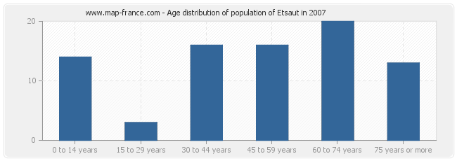 Age distribution of population of Etsaut in 2007