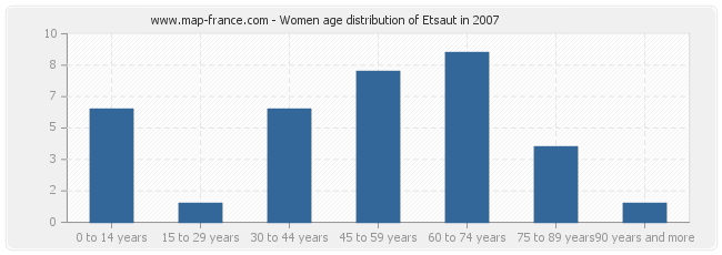 Women age distribution of Etsaut in 2007