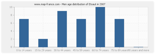 Men age distribution of Etsaut in 2007