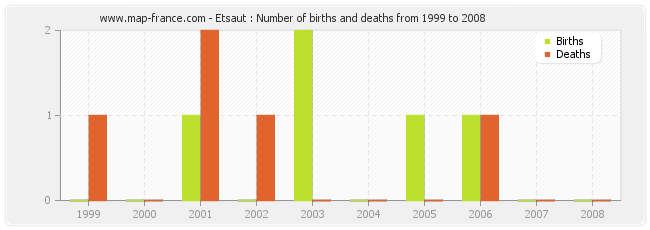 Etsaut : Number of births and deaths from 1999 to 2008