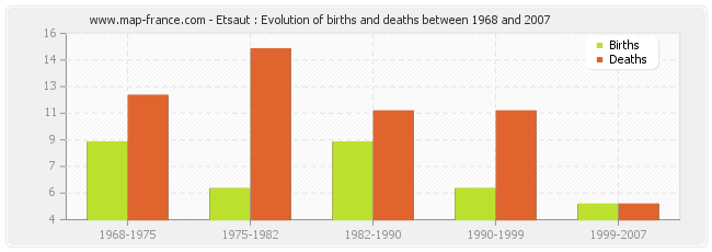 Etsaut : Evolution of births and deaths between 1968 and 2007