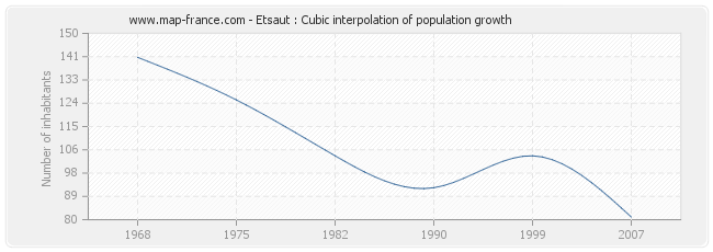Etsaut : Cubic interpolation of population growth