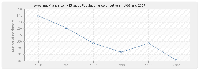 Population Etsaut