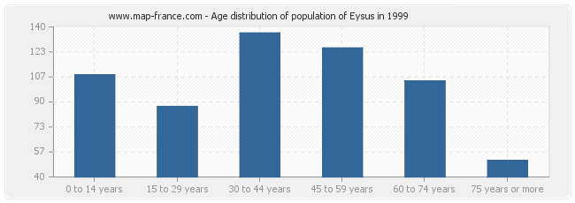 Age distribution of population of Eysus in 1999