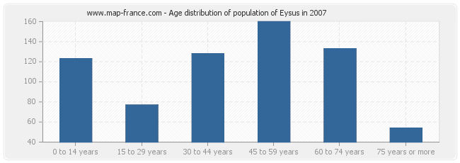 Age distribution of population of Eysus in 2007