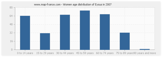 Women age distribution of Eysus in 2007