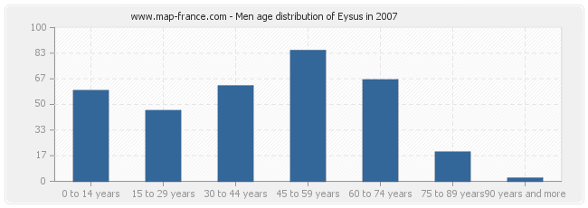 Men age distribution of Eysus in 2007