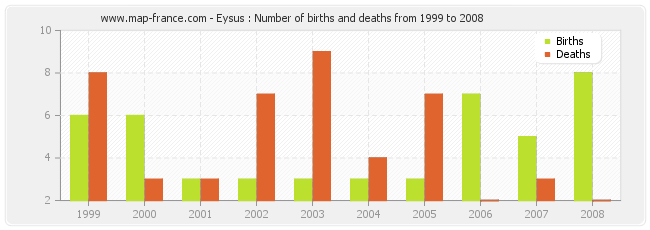 Eysus : Number of births and deaths from 1999 to 2008