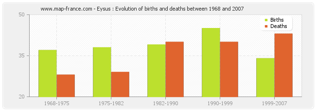 Eysus : Evolution of births and deaths between 1968 and 2007