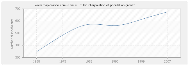 Eysus : Cubic interpolation of population growth
