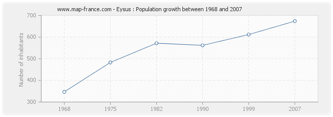 Population Eysus