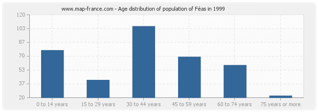 Age distribution of population of Féas in 1999