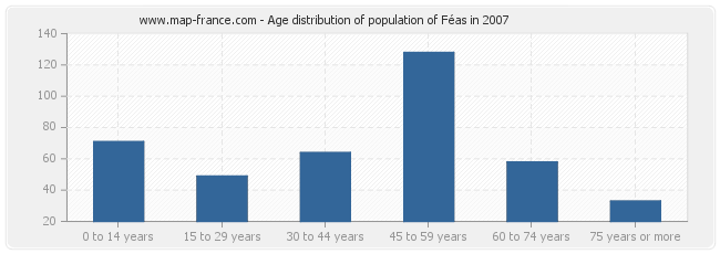 Age distribution of population of Féas in 2007