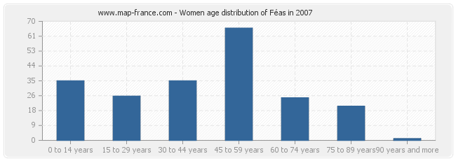 Women age distribution of Féas in 2007