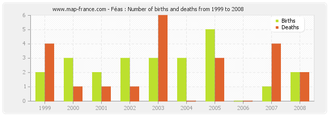 Féas : Number of births and deaths from 1999 to 2008