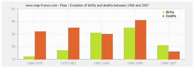 Féas : Evolution of births and deaths between 1968 and 2007