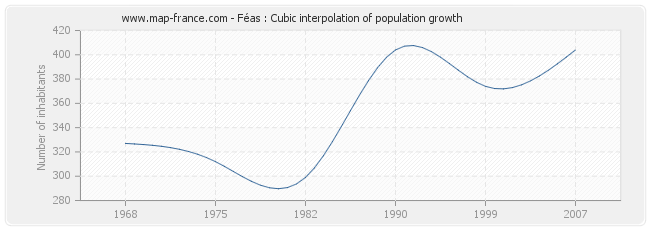 Féas : Cubic interpolation of population growth