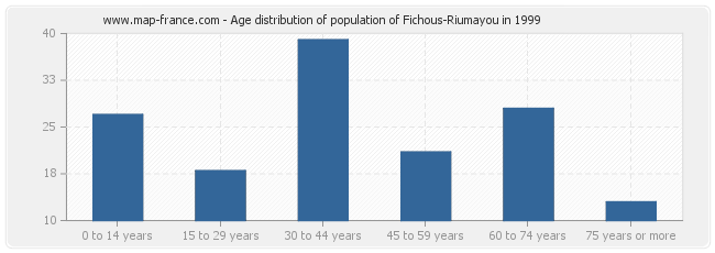 Age distribution of population of Fichous-Riumayou in 1999