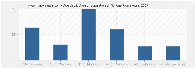 Age distribution of population of Fichous-Riumayou in 2007