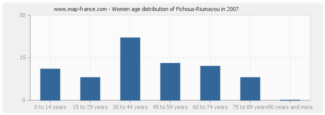 Women age distribution of Fichous-Riumayou in 2007