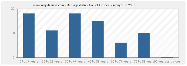 Men age distribution of Fichous-Riumayou in 2007