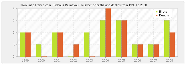 Fichous-Riumayou : Number of births and deaths from 1999 to 2008