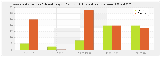 Fichous-Riumayou : Evolution of births and deaths between 1968 and 2007
