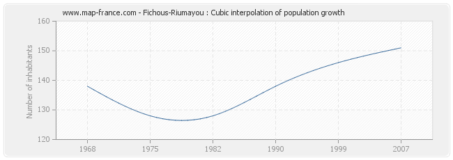 Fichous-Riumayou : Cubic interpolation of population growth