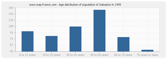 Age distribution of population of Gabaston in 1999
